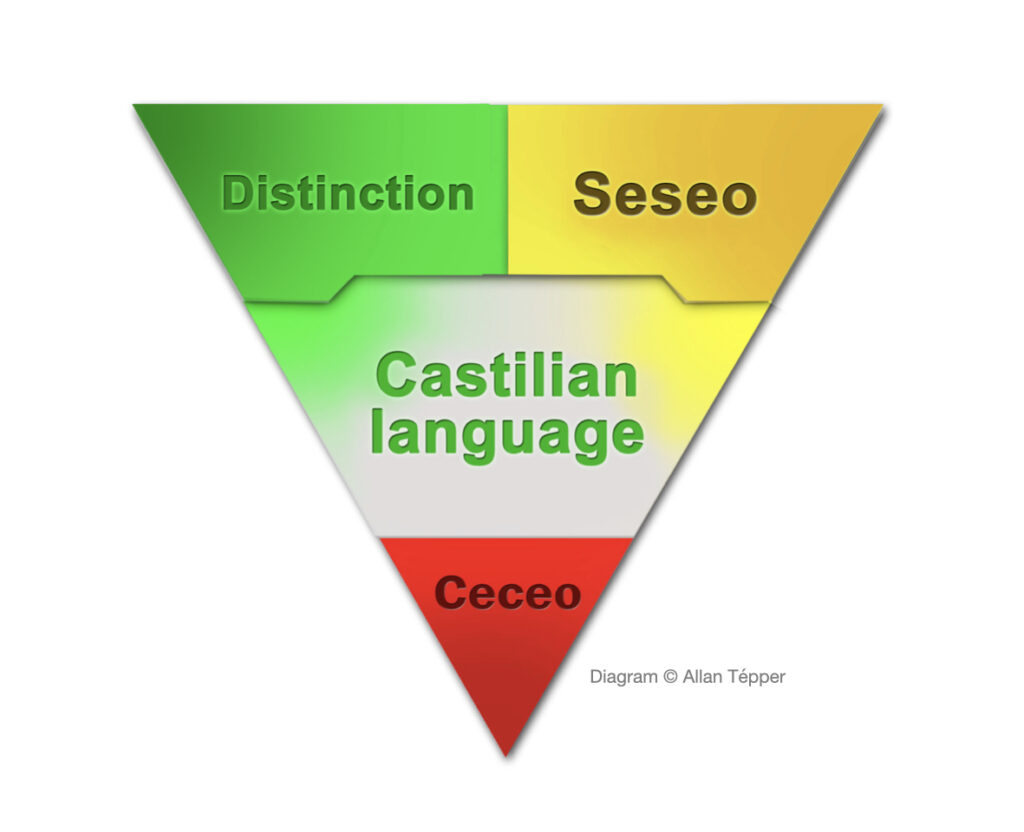 diagrama seseo-ceceo-distinción
